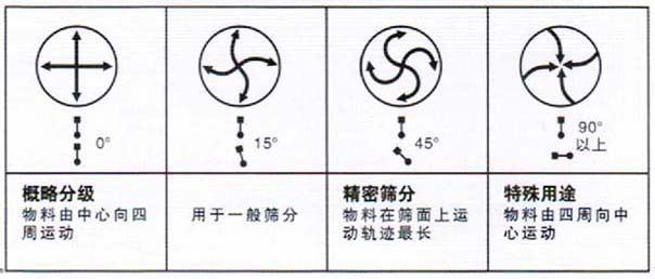 旋振篩廠家解說(shuō)相位角度對(duì)篩分效果的影響