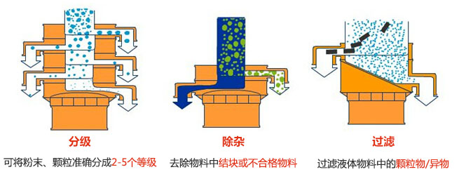 旋振篩三大功能：分級(jí)，過濾，除雜模擬圖